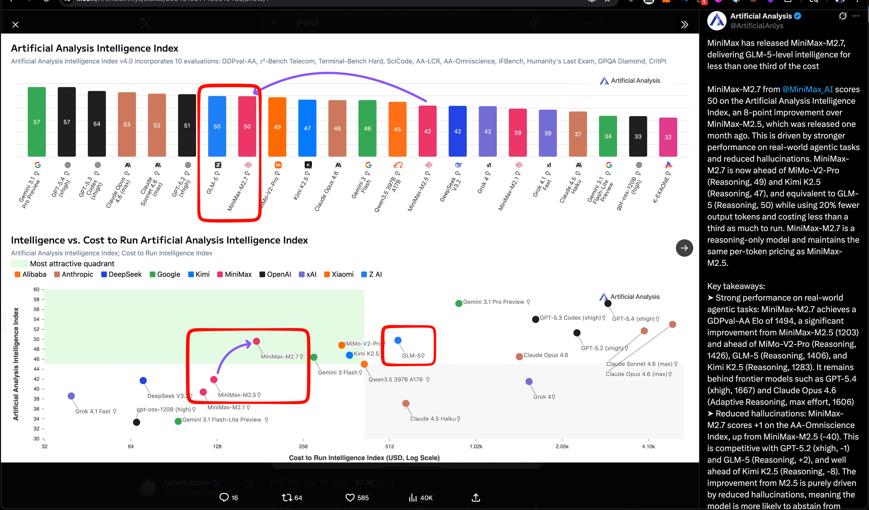 กราฟเปรียบเทียบต้นทุนและประสิทธิภาพของ MiniMax M2.7 จาก Artificial Analysis แสดงตำแหน่งในจตุภาคสีเขียว