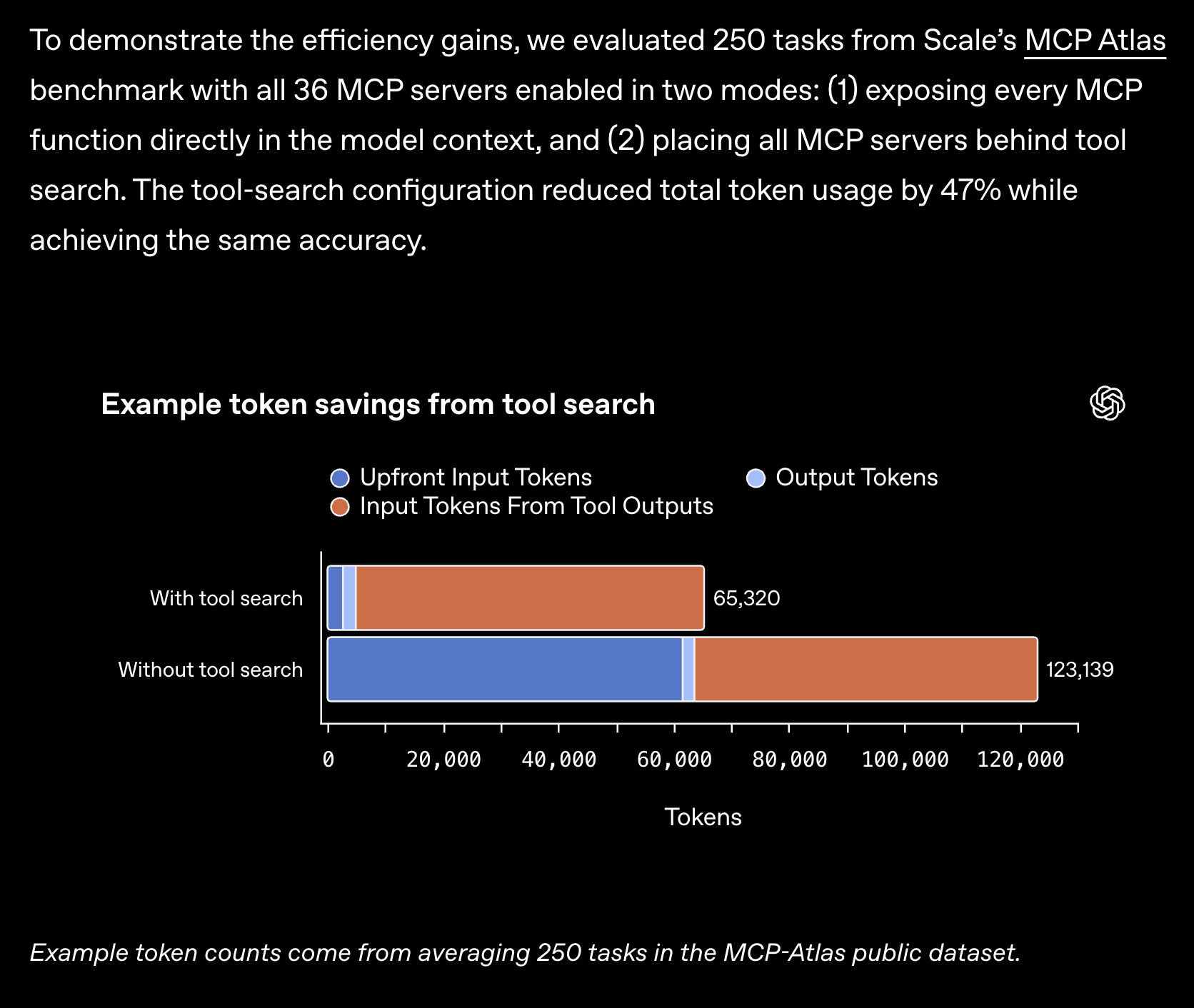 กราฟแสดงการประหยัด token จาก tool search ลดการใช้ token ลง 47% ที่ความแม่นยำเท่ากัน