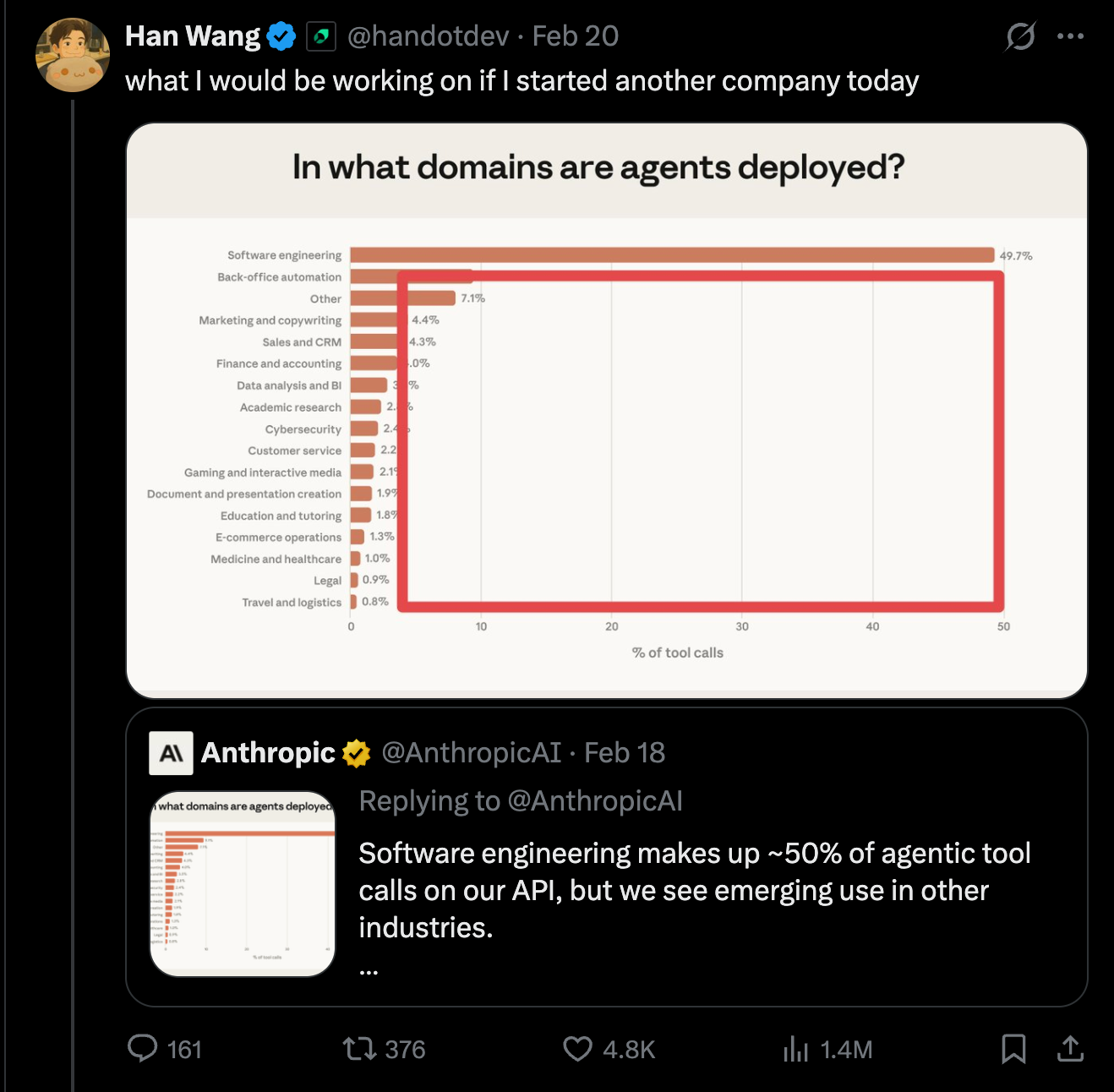 แผนภูมิแสดง Software Engineering คิดเป็นกว่า 50% ของกรณีการใช้งานของ Claude