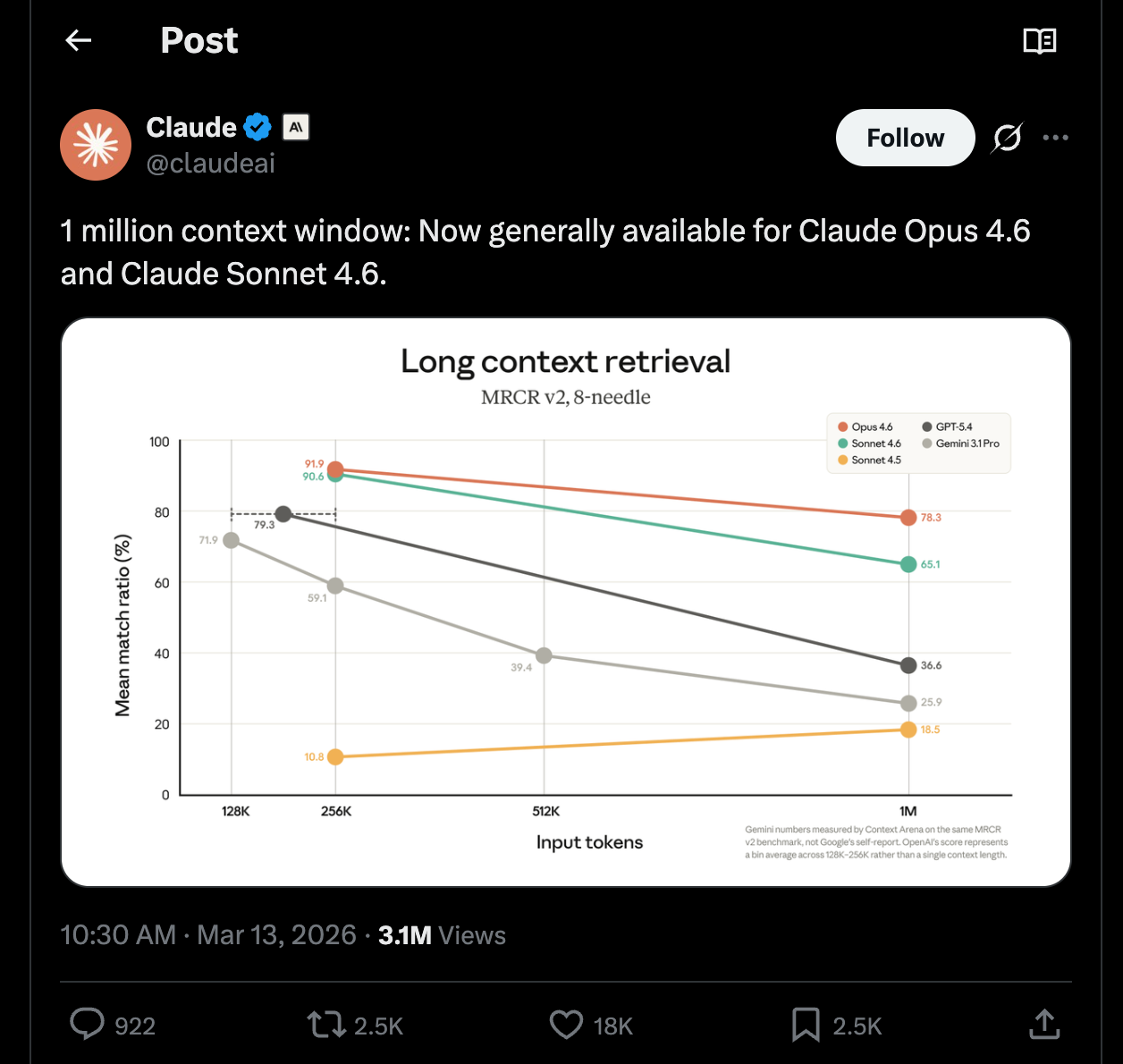 กราฟแสดงผลทดสอบ MRCR v2 ของ Anthropic ที่ทำได้ 78.3% ที่ 1 ล้านโทเค็น