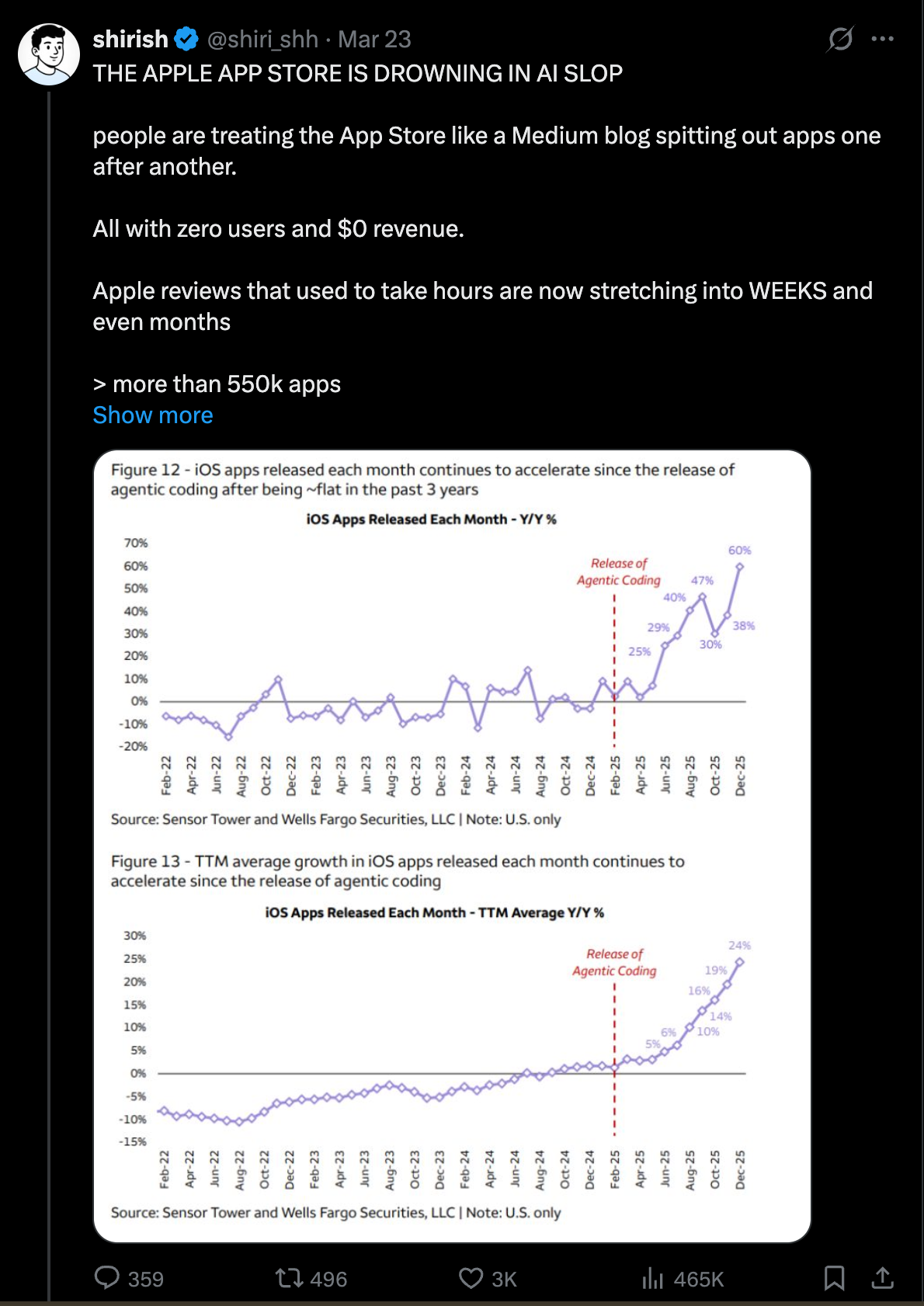 กราฟแสดงจำนวนแอปที่ส่งเข้า App Store พุ่งสูงขึ้นจากแอปที่สร้างด้วย vibe coding