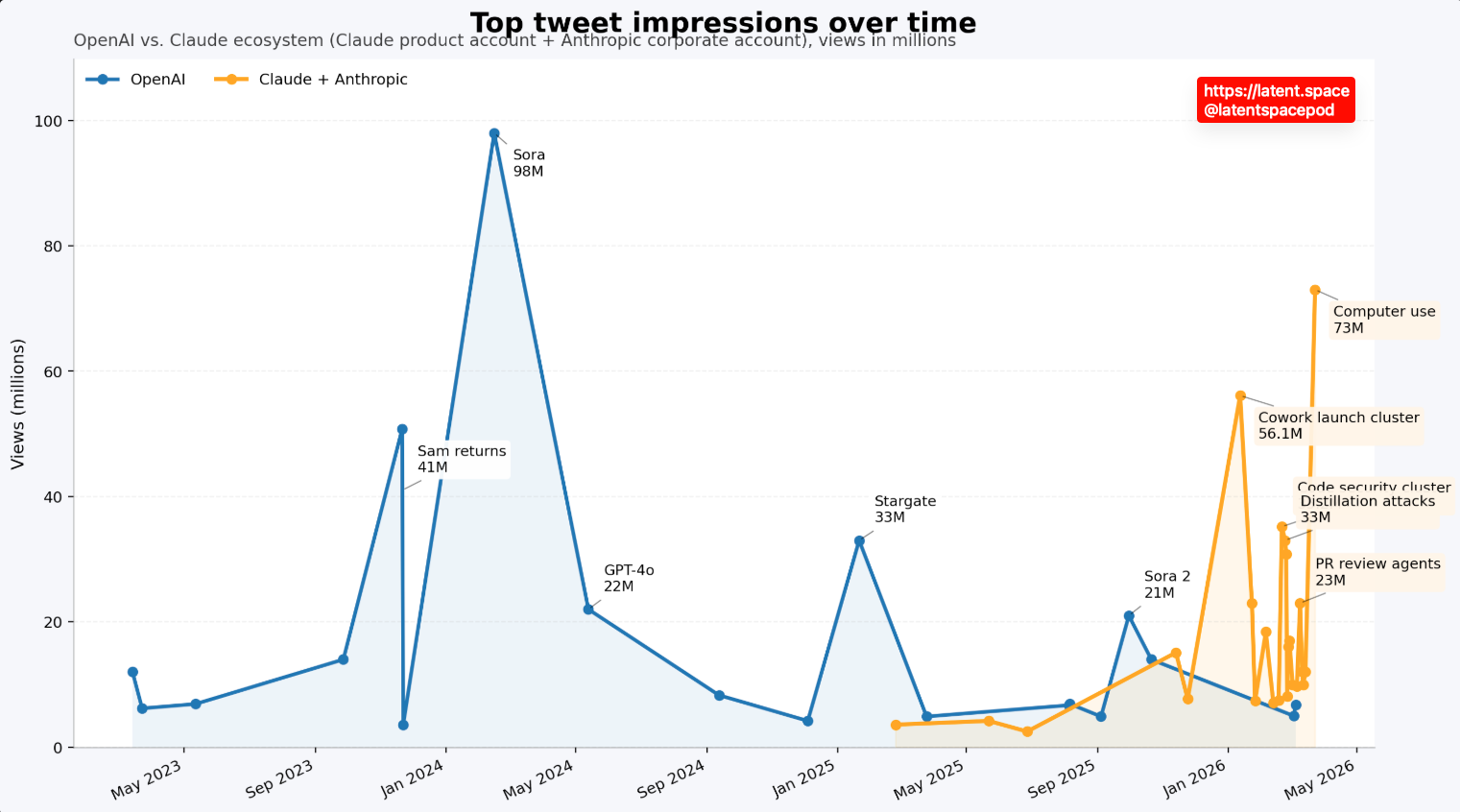 กราฟแสดง impressions ของ Claude บนโซเชียลมีเดีย พุ่งสูงสุดเป็นประวัติการณ์ในสัปดาห์นี้