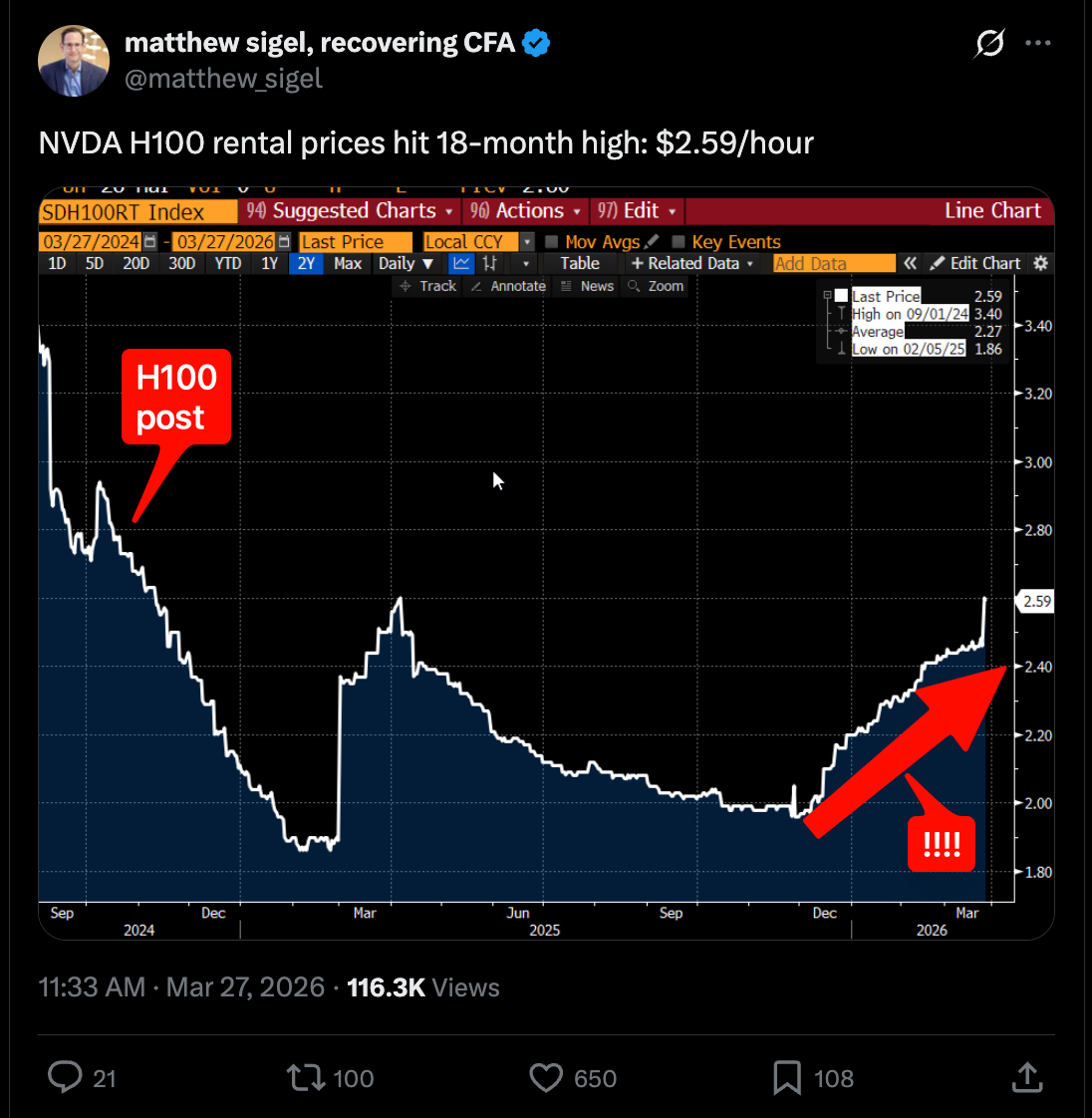 กราฟแสดงราคาเช่า H100 ที่กลับมาพุ่งสูงขึ้นนับตั้งแต่เดือนธันวาคม 2568